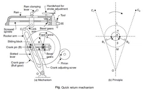 quick return mechanism of shaper machine|Quick Return Mechanism of Shaper Machine [With PDF].